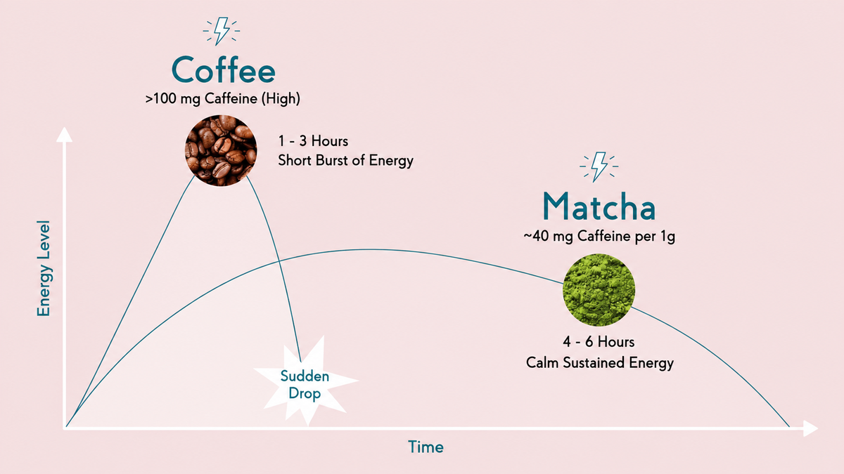 Does matcha have caffeine ?